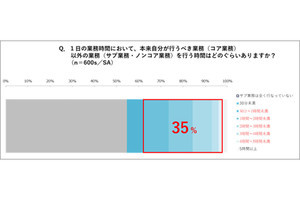 行うことが多い"ノンコア業務"、1位は? - 2位「日報などのレポート業務」