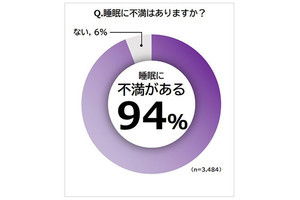 睡眠に不満がある原因、1位「ストレス」、2位は?