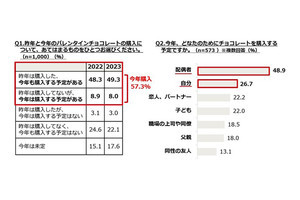 「自分用」を買う人も増える2023年バレンタイン、購入予算平均はいくら?