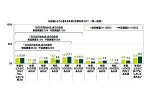 20代の5割以上が結婚に前向きになる世帯年収額はいくら?