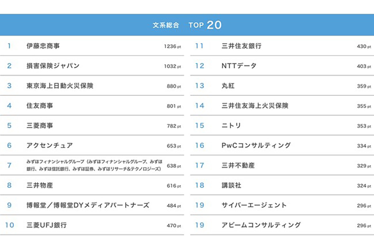 24卒学生が選ぶ就職人気企業ランキング発表、文系・理系の各1位は?：マピオンニュース