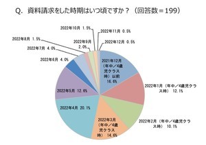 【2023年度入学児のランドセル購入】年中のうちに資料請求した人が半数に!