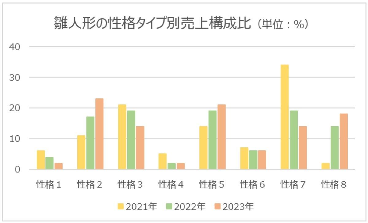 雛人形の性格タイプ別売上構成比