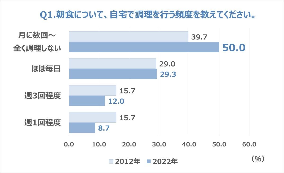 朝食を自炊する頻度