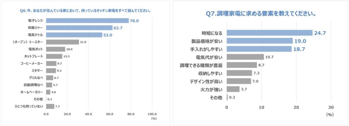 20代ひとり暮らしが持つキッチン家電TOP3