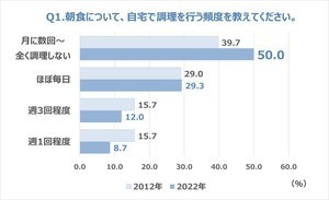 ひとり暮らし20代が持っているキッチン家電トップ3は?