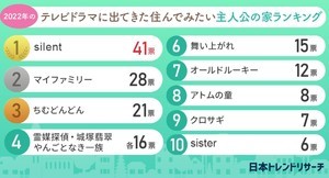 2022年のテレビドラマに出てきた「住んでみたい主人公の家」ランキング、1位は?