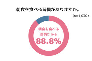 快便な人の5割以上が朝食で腸活を意識、取り入れている食材は?