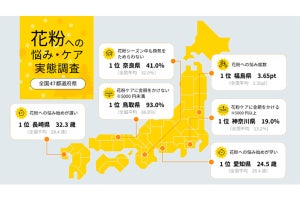 「花粉」の悩み度数が高い都道府県1位は福島県、47位はどこ?