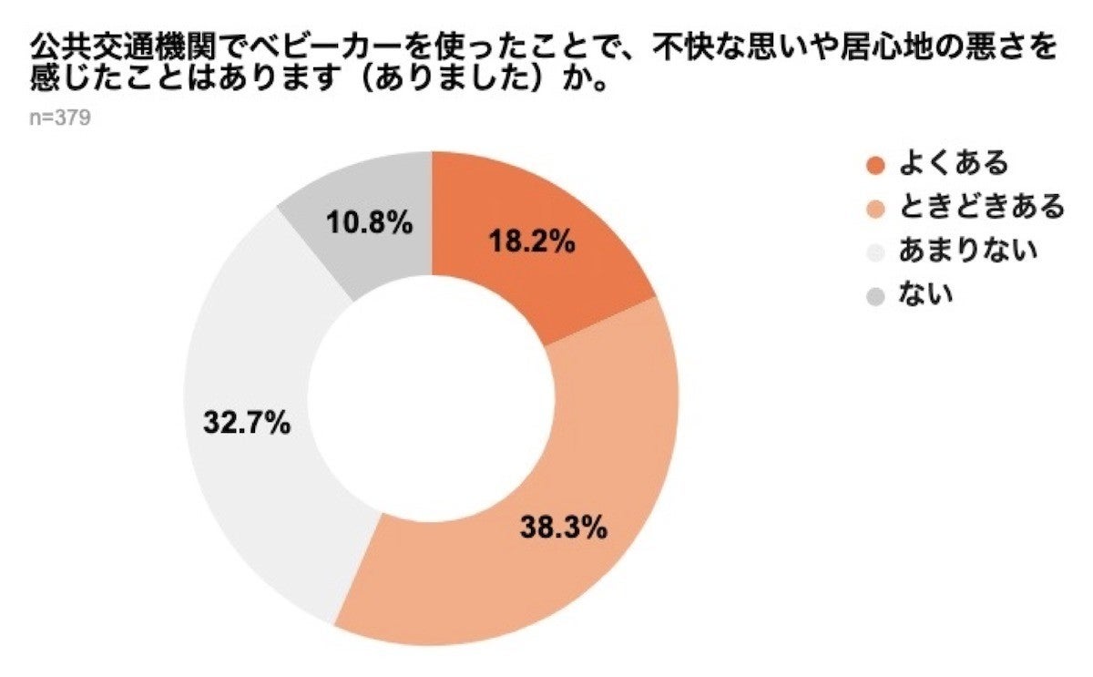 ベビーカー利用者56.8 が嫌な思い 邪魔者扱い 蹴られた 公共機関での悲しい仕打ち