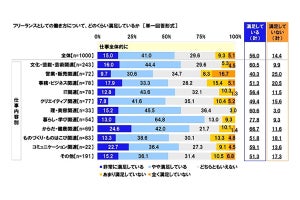 フリーランス1000名のうち、「収入に満足している」割合は?