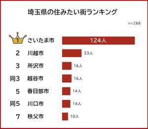 埼玉県の住みたい街ランキング、1位は? - 3位に「所沢」と「越谷」