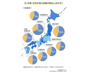 「窓の結露」冬場は57%の家で発生 - 最も多い地方は?