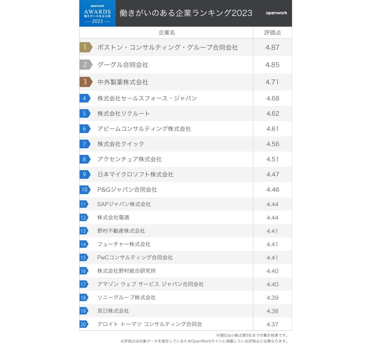 社員が選ぶ「働きがいのある企業ランキング2023」1位は? - 2位グーグル、3位中外製薬 | マイナビニュース