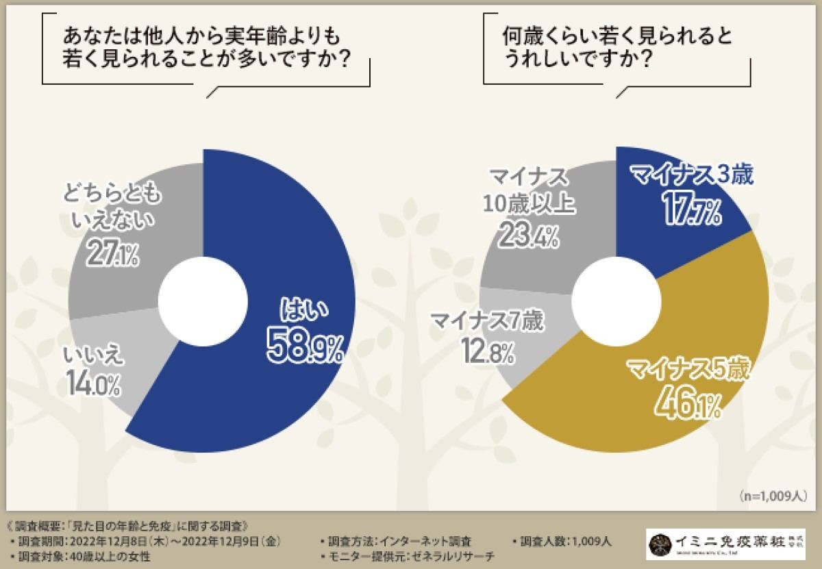 実年齢よりも若く見られることが多いですか?
