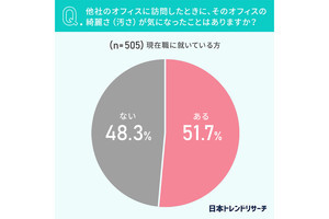 オフィスの汚さが気になった人、約5割 - 「デスクに書類や吸い殻が散乱」など