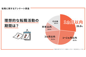 半数が2カ月以内が理想とする転職活動、ストレスを感じることは?