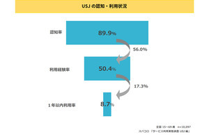 1万人に聞いた「USJ」調査、利用者の総合満足度は?