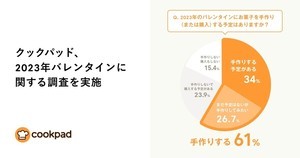 2023年バレンタイン、お菓子を手作りする予定の人の割合は?