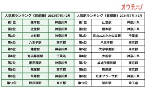 首都圏の人気駅ランキング発表! トップ3すべてが神奈川県、千葉県や埼玉県は?