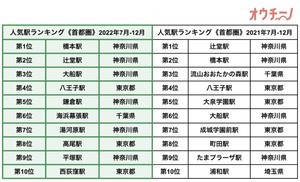 首都圏の人気駅ランキング発表! トップ3すべてが神奈川県、千葉県や埼玉県は?