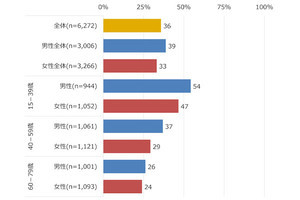 高機能なスマホを好むのは若年層および男性、NTTドコモ調査