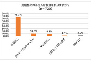 受験前日や当日に集中力を高める朝食とは? - 日本健康食育協会が解説