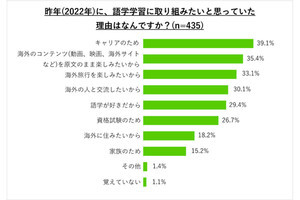 今年学習したい言語、1位「英語」、2位は?