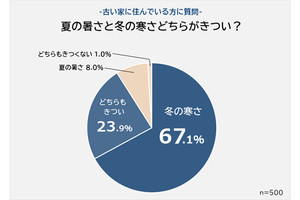 古い家の寒さ対策、3位「厚着する」、1位は?