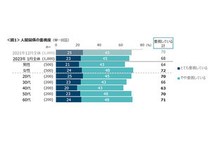 約4割が人間関係リセット経験・意向あり、その相手や具体的な理由は?