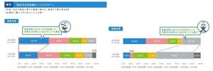 【転勤の実態調査】赴任手当・引越費用の支給額がこの20年間で大きく減少