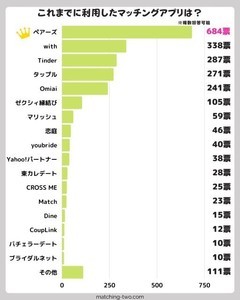 マッチングアプリ経験者1000人に聞いた「何人に出会えた?」 - 「0人」は14%