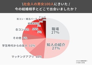 既婚の社会人100人に聞いた「結婚相手と出会った場所」、最も多い回答は?