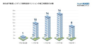 「マンション建替え」平均築年数は45.6年 –約7割が東京23区内に集中、建替えのカギは?