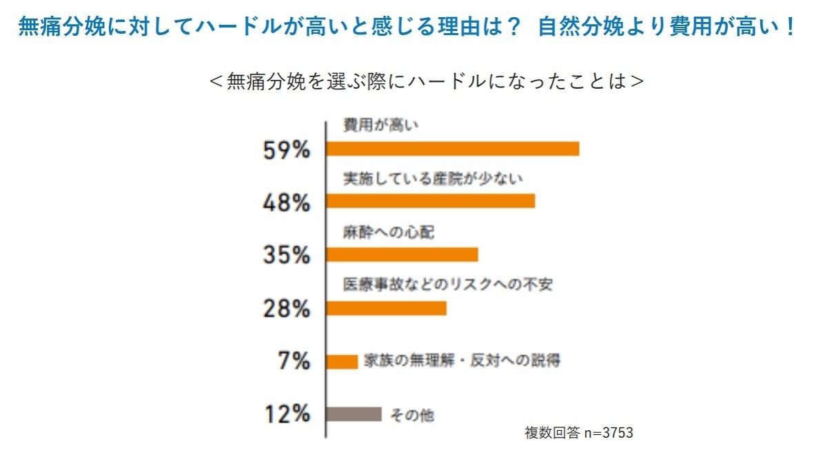 無痛分娩に対してハードルが高いと感じる理由