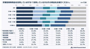 「貯蓄型保険」加入者は67%、見込んでいる保証金額は「100万円〜300万円」が最多 - 商品は何?