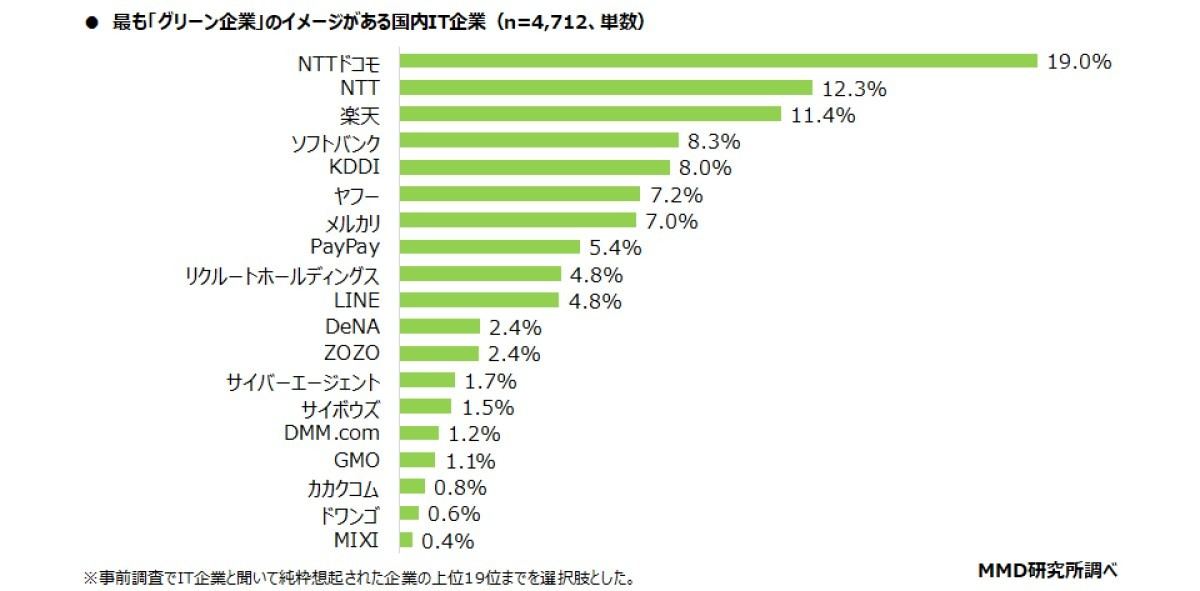 最も「グリーン企業」のイメージがある国内IT企業