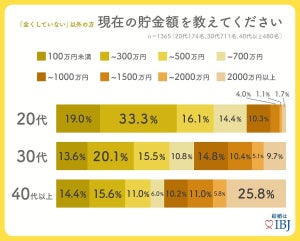 婚活中の40代以上、貯金額は「2000万円以上」層が最多 - 月の婚活費用は?