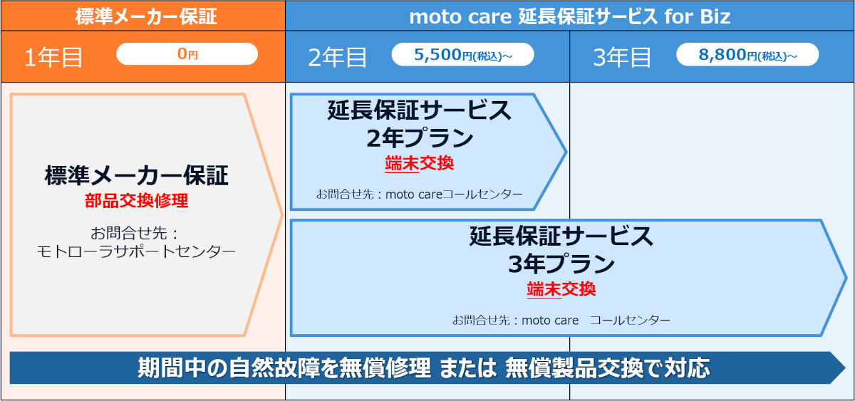 「moto care 延長保証サービス for Biz」の内容