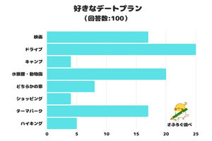 好きなデートプランを調査、映画、ハイキング、買い物で「上位に来る」のは?