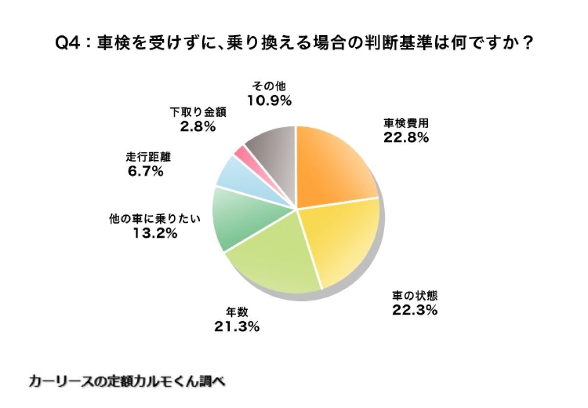 車検を受けずに、乗り換える場合の判断基準は何ですか?