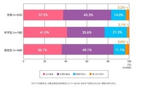 中高生の2人に1人が花粉症 – 勉強・受験への影響は?