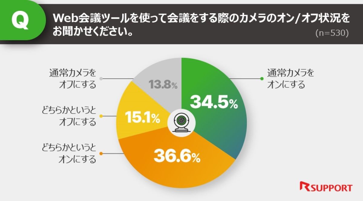 Web会議参加時のカメラのオンオフ状況
