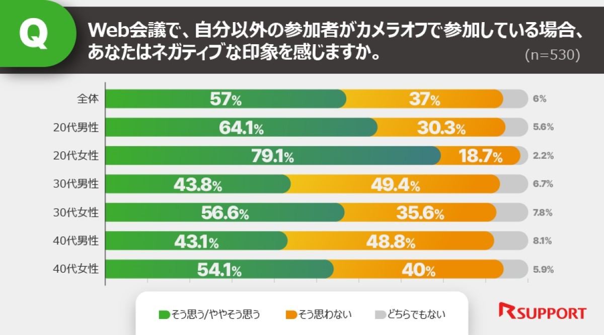 カメラオフでの参加者に対する印象