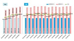 12月の全国平均初年度年収は455.5万円、前年同月から0.9万円の増加に