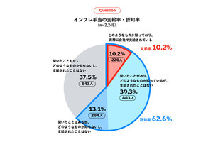 一般社員の9割が「インフレ手当必要」、理想的な月額手当の額は？