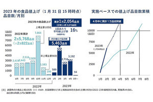 2023年の値上げ、2月は約5,500品目で前年の3倍規模に