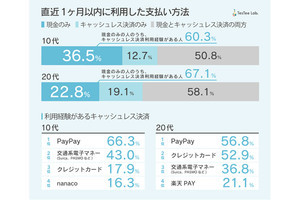 10代・20代の「利用したことがあるキャッシュレス決済」1位はPayPay、2位は?