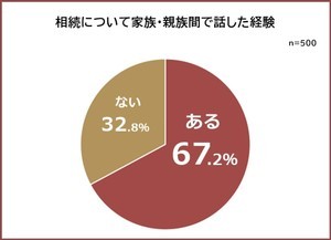 相続税、人間関係、手続き方法、不動産の扱い…、相続に関して不安なことは?