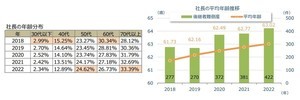 「社⻑の年齢」過去最高を記録、平均63.02歳 - 最も高齢化が進んでいる業種は? 